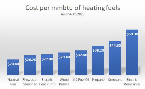 Cost of fuels per MMBTU