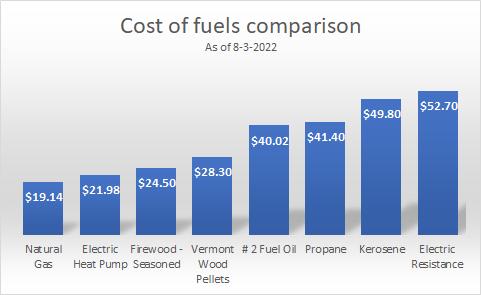 Cost of fuels per mmbtu 8-22-22