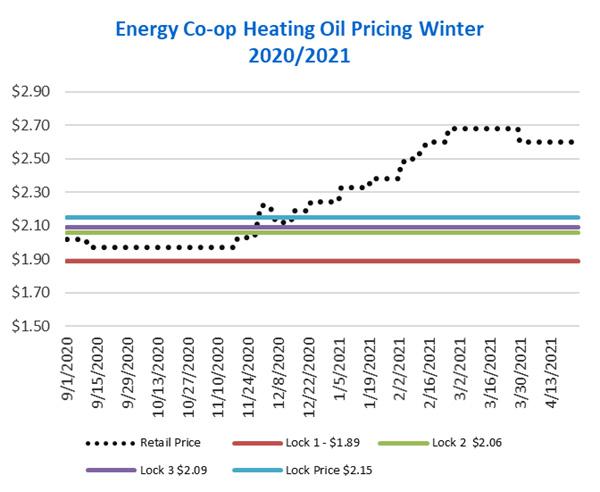 2020 Heating Oil Price Information