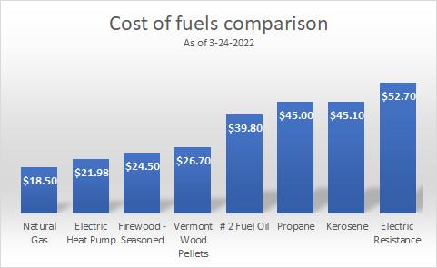 Home heating fuel cost comparison 3-24-22