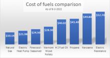 Cost of heating fuels in Vermont