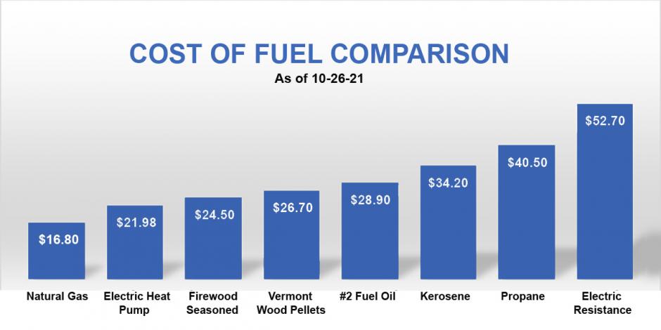Cost of heating fuel in Vermont