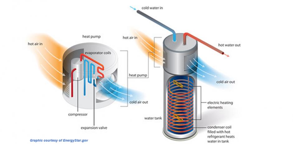 How a heat pump hot water heater works